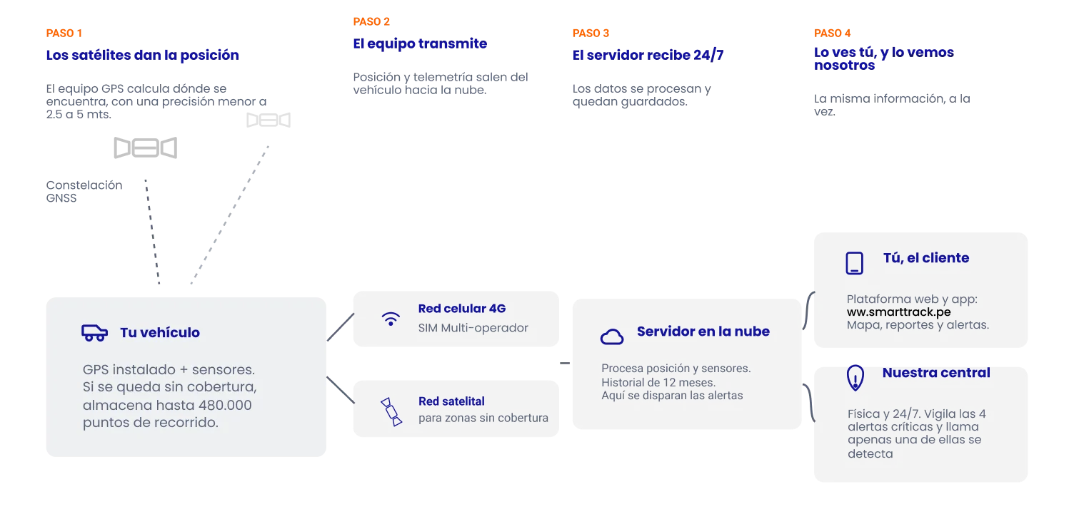 Diagrama: satélites, vehículo con GPS, red celular o satelital, servidor 24/7, cliente y central de monitoreo